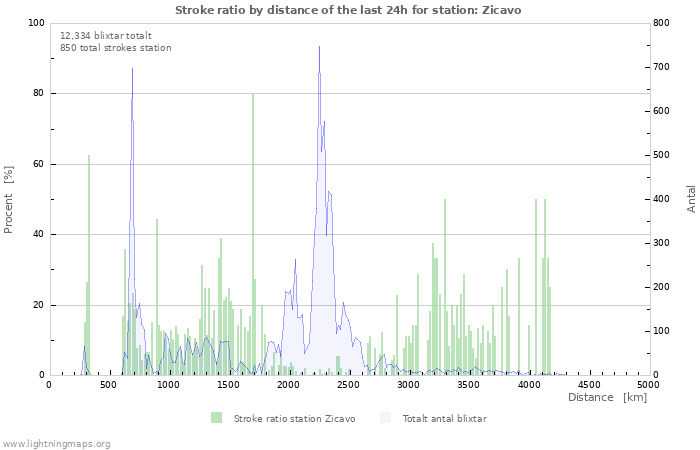 Grafer: Stroke ratio by distance