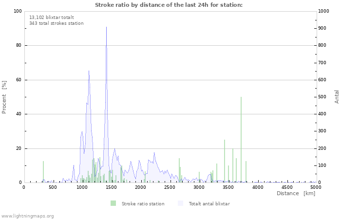 Grafer: Stroke ratio by distance