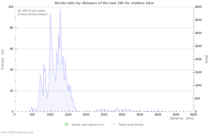 Grafer: Stroke ratio by distance