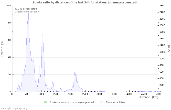 Grafer: Stroke ratio by distance