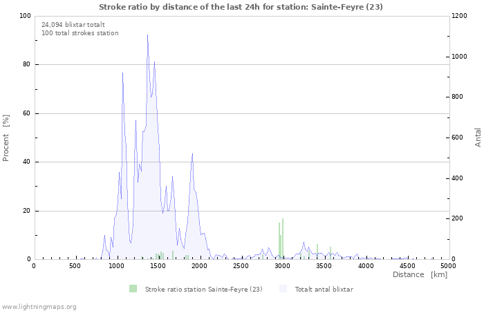 Grafer: Stroke ratio by distance