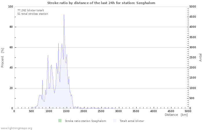 Grafer: Stroke ratio by distance