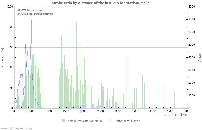 Grafer: Stroke ratio by distance