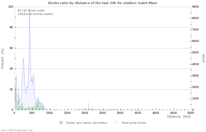 Grafer: Stroke ratio by distance