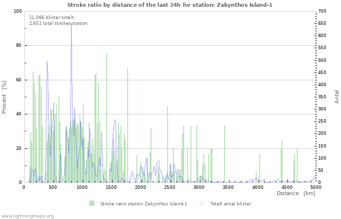 Grafer: Stroke ratio by distance