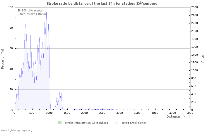 Grafer: Stroke ratio by distance