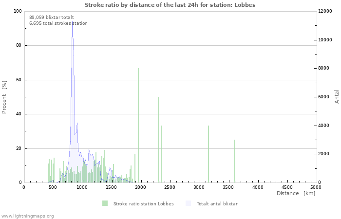 Grafer: Stroke ratio by distance