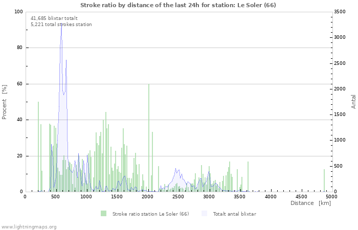 Grafer: Stroke ratio by distance