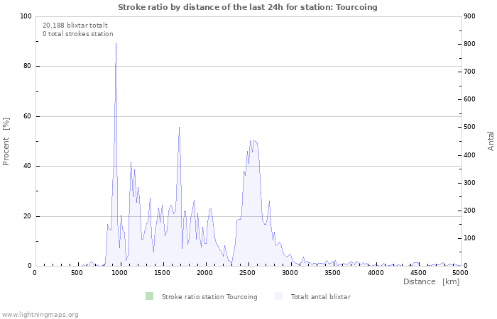 Grafer: Stroke ratio by distance