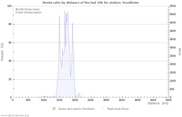 Grafer: Stroke ratio by distance