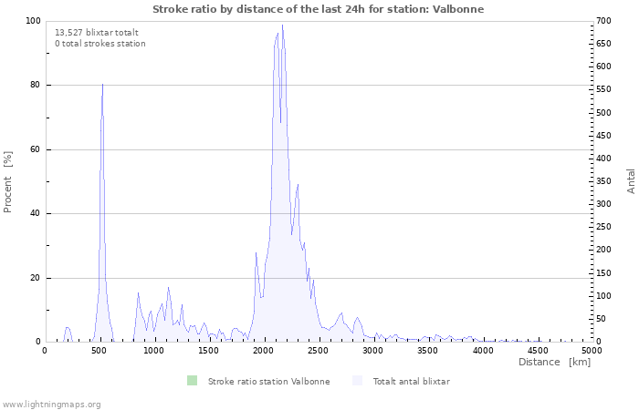 Grafer: Stroke ratio by distance