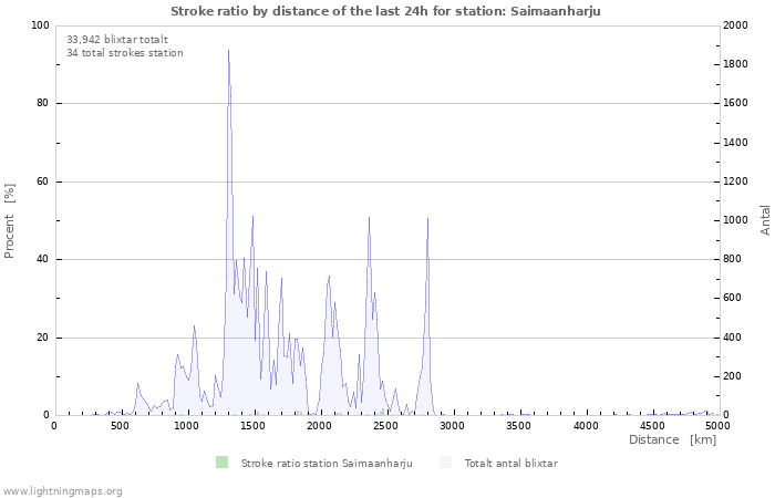 Grafer: Stroke ratio by distance