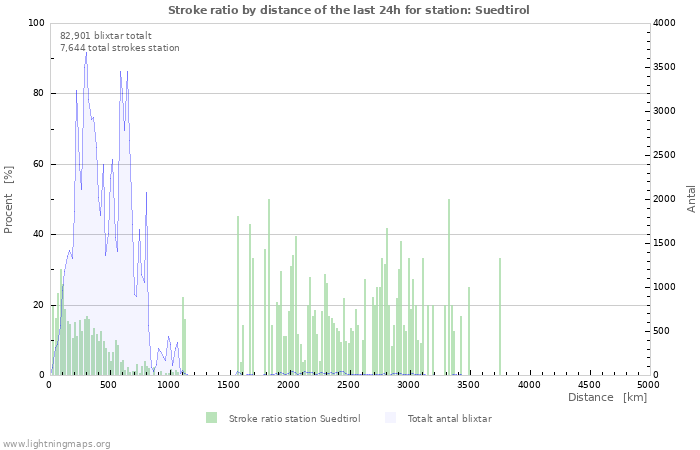 Grafer: Stroke ratio by distance