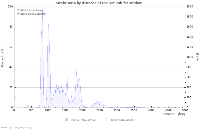 Grafer: Stroke ratio by distance