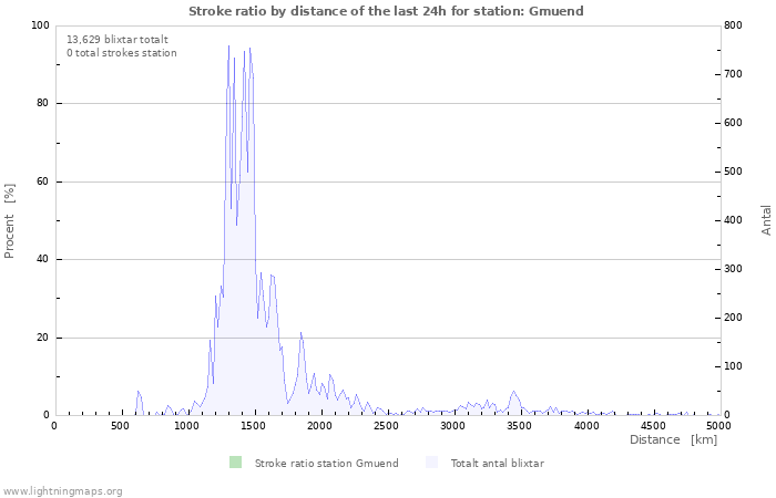 Grafer: Stroke ratio by distance