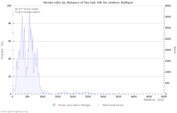 Grafer: Stroke ratio by distance