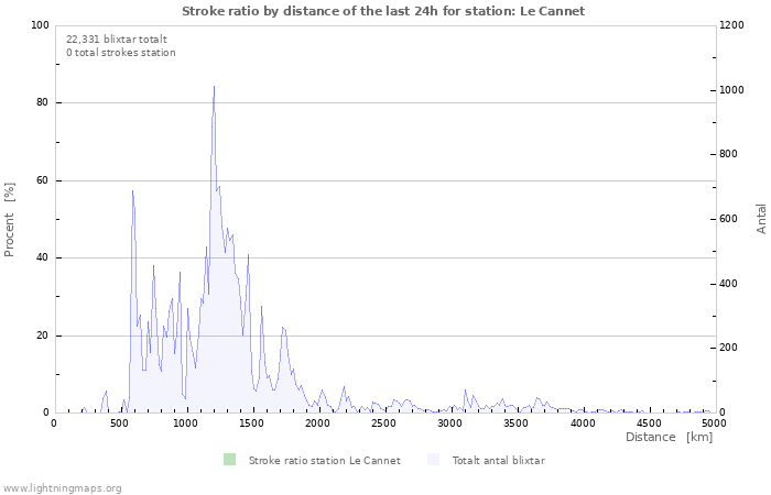 Grafer: Stroke ratio by distance