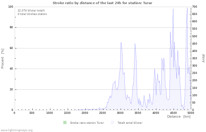 Grafer: Stroke ratio by distance