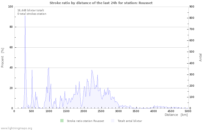 Grafer: Stroke ratio by distance