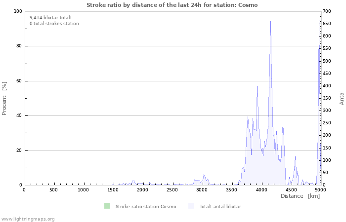 Grafer: Stroke ratio by distance