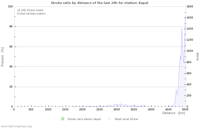 Grafer: Stroke ratio by distance