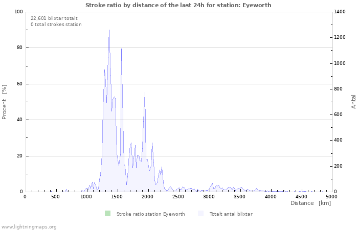 Grafer: Stroke ratio by distance