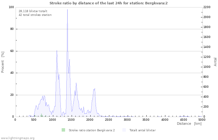 Grafer: Stroke ratio by distance