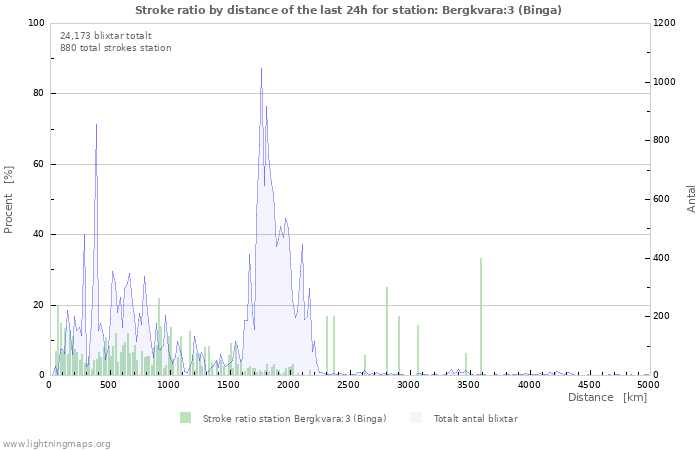 Grafer: Stroke ratio by distance