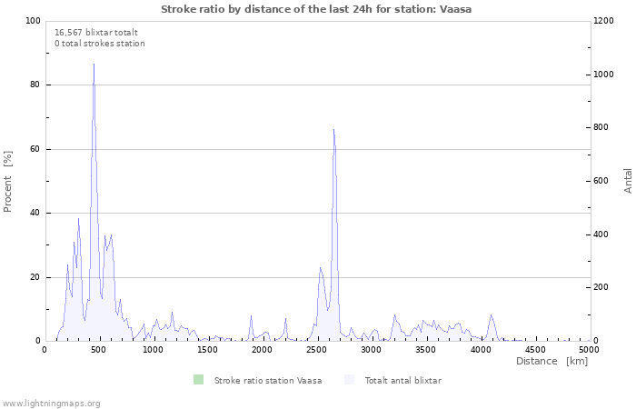 Grafer: Stroke ratio by distance