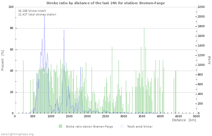 Grafer: Stroke ratio by distance