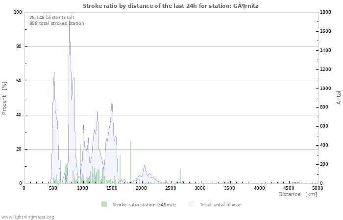 Grafer: Stroke ratio by distance