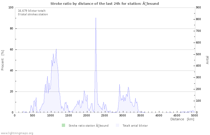 Grafer: Stroke ratio by distance