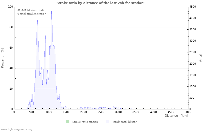 Grafer: Stroke ratio by distance