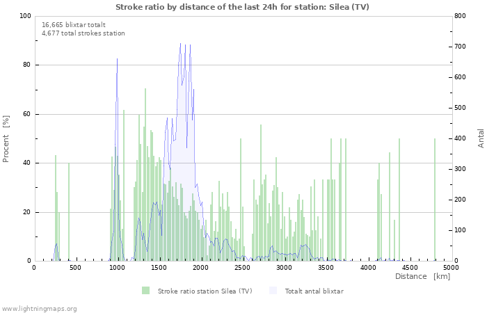 Grafer: Stroke ratio by distance