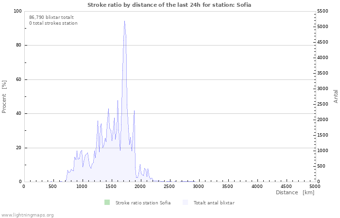 Grafer: Stroke ratio by distance