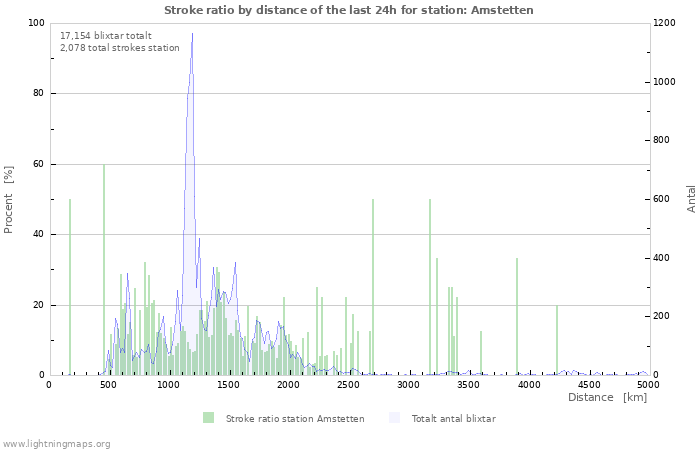 Grafer: Stroke ratio by distance