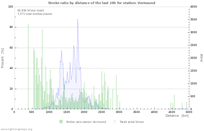 Grafer: Stroke ratio by distance