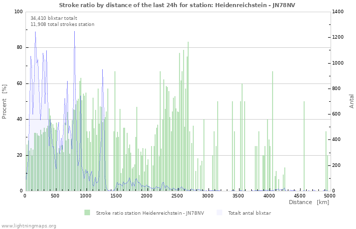 Grafer: Stroke ratio by distance