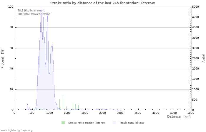 Grafer: Stroke ratio by distance