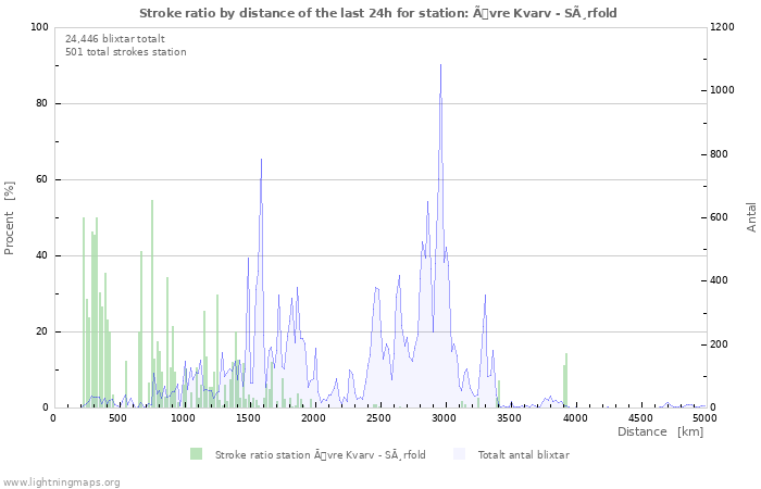 Grafer: Stroke ratio by distance