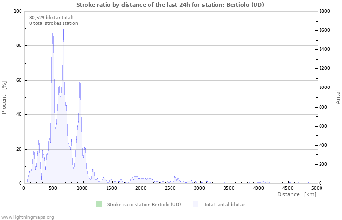 Grafer: Stroke ratio by distance