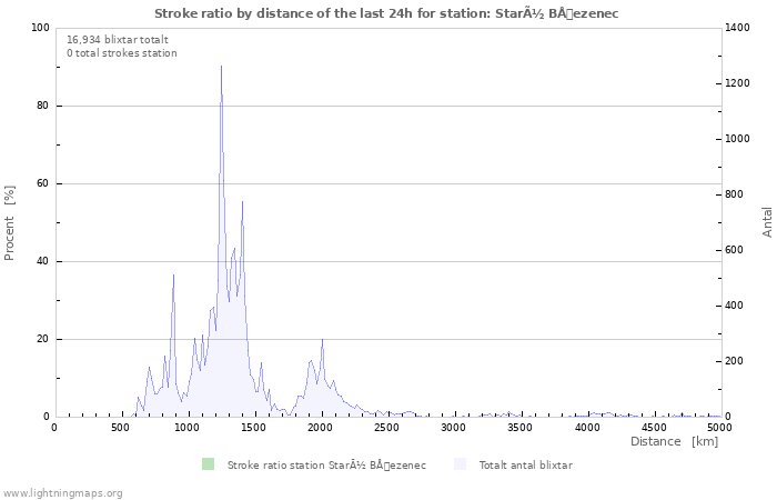 Grafer: Stroke ratio by distance