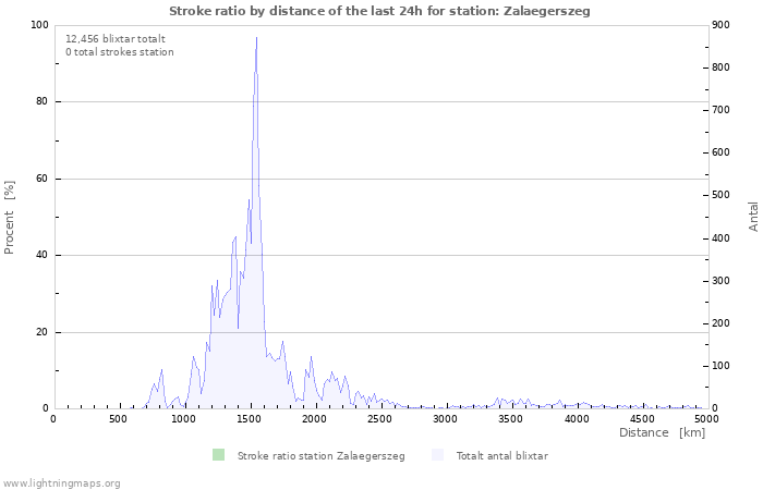 Grafer: Stroke ratio by distance