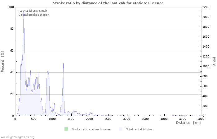 Grafer: Stroke ratio by distance