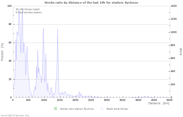 Grafer: Stroke ratio by distance