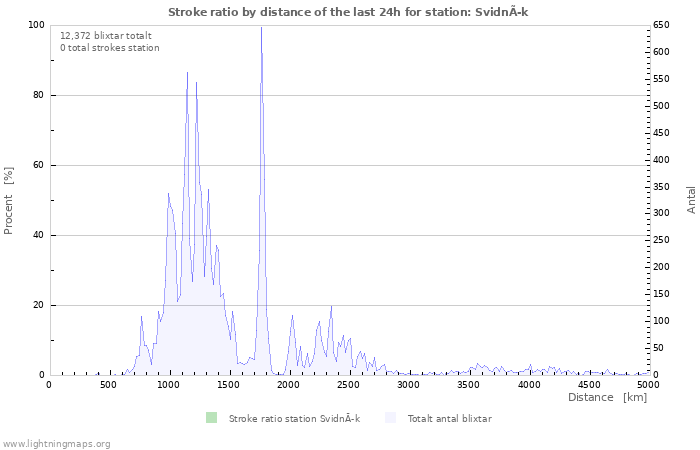 Grafer: Stroke ratio by distance