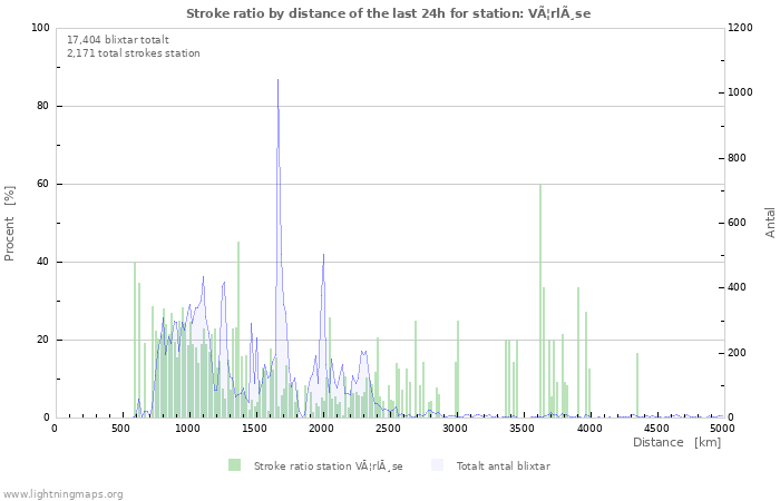 Grafer: Stroke ratio by distance