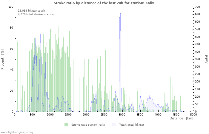 Grafer: Stroke ratio by distance