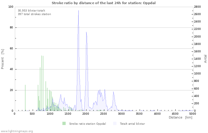 Grafer: Stroke ratio by distance