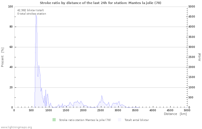 Grafer: Stroke ratio by distance